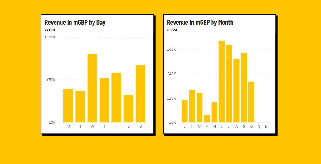 How to Create Single Letter Month & Day Name Columns in Power BI